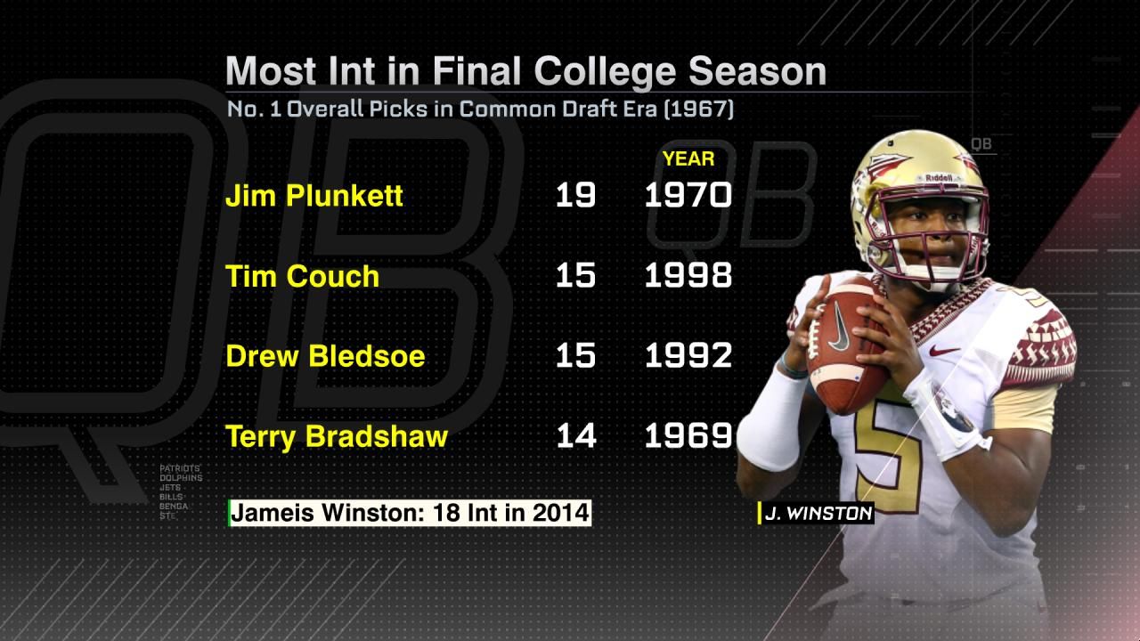 Most Int in Final College Season ESPN