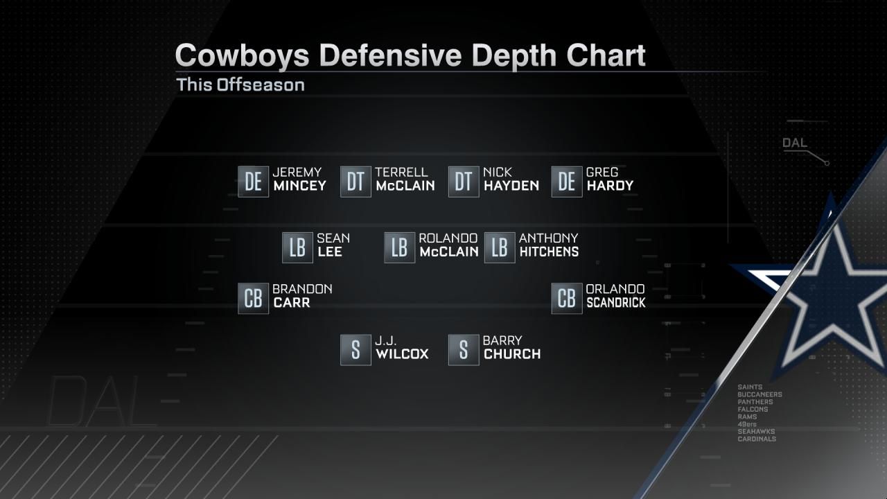 I?img= Media ScGraphics 2015 04 28 FS INSIDERS 042815 Cowboys Defense Depth Chart 1430242315174 