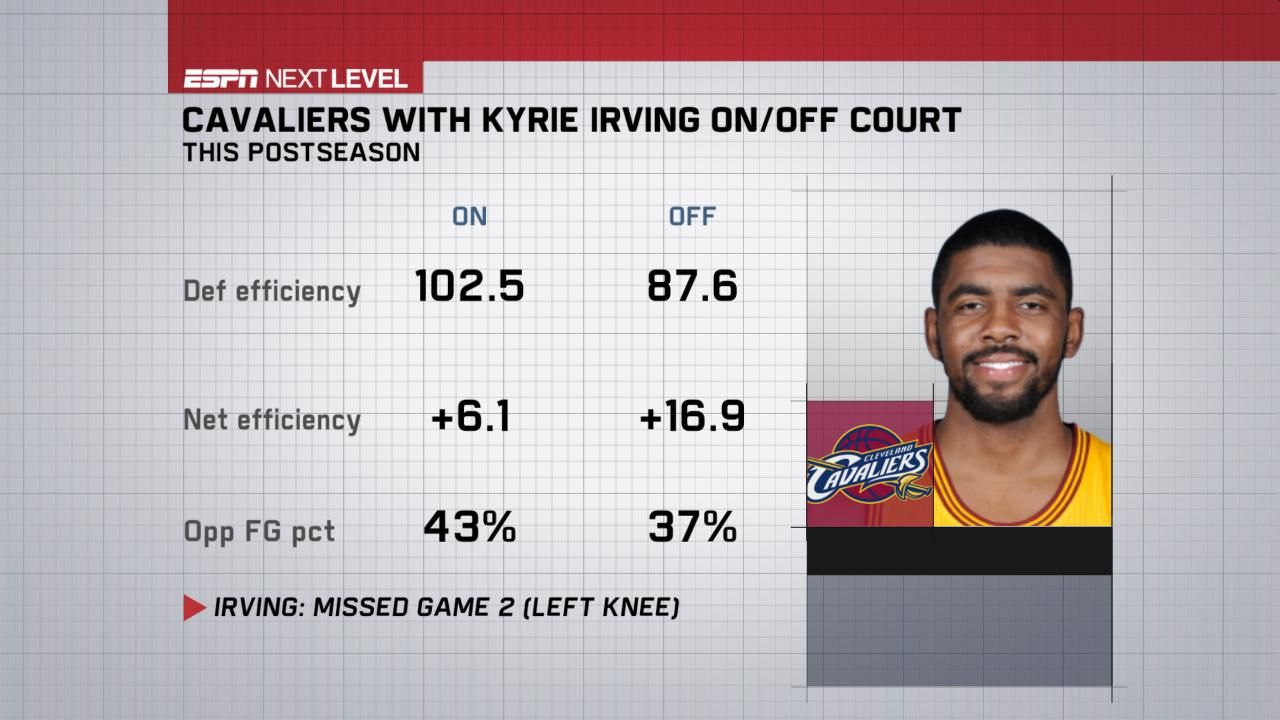 CAVALIERS WITH KYRIE IRVING ON/OFF COURT