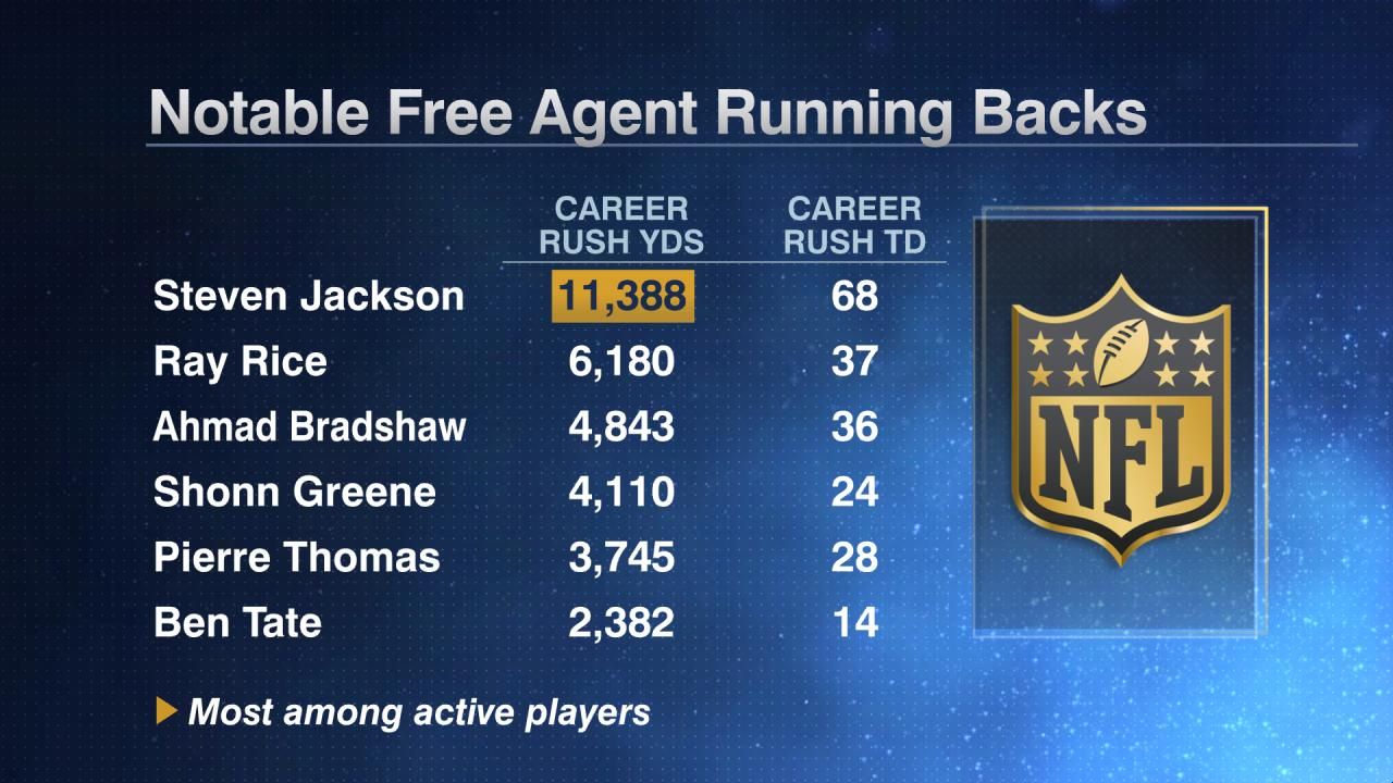 Notable Free Agent Running Backs