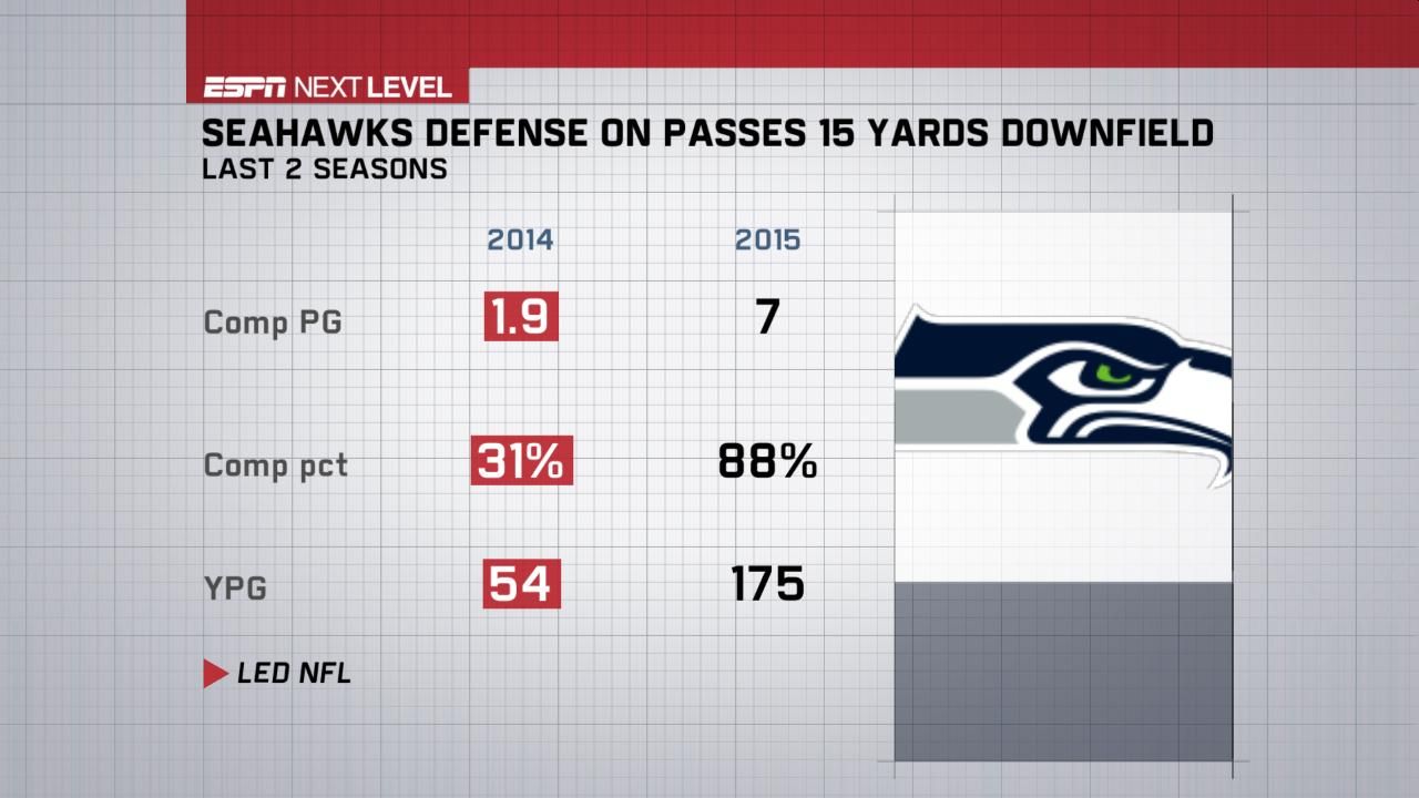 SEAHAWKS DEFENSE ON PASSES 15 YARDS DOWNFIELD ESPN