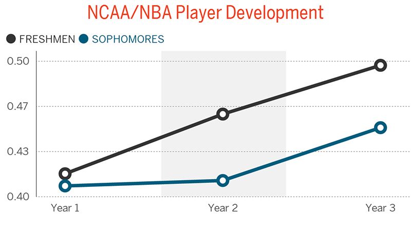 NBA - Why the NBA develops players better than college