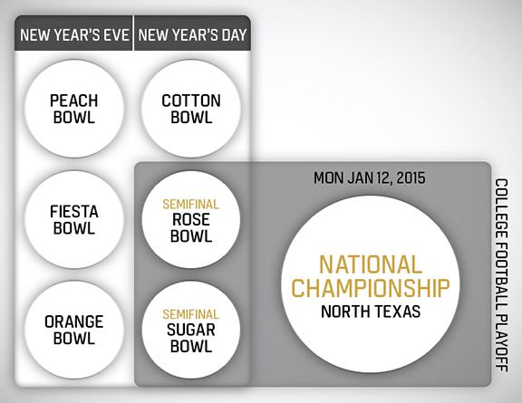 12-team CFP schedule includes New Year's Day tripleheaders