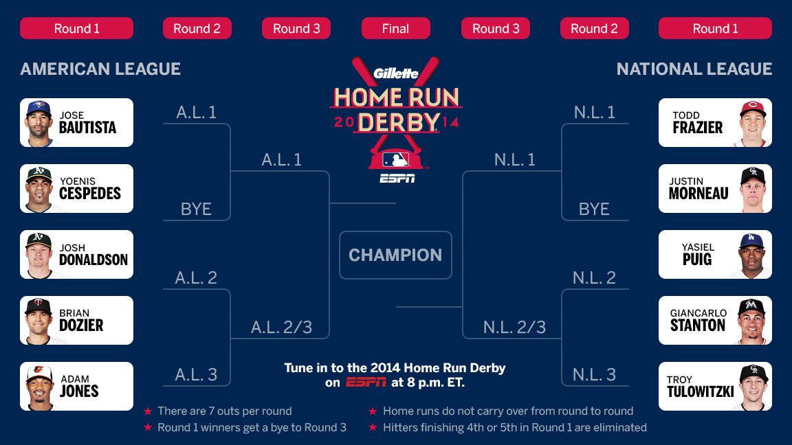 Home Run Derby format: Going over format, rules, bracket