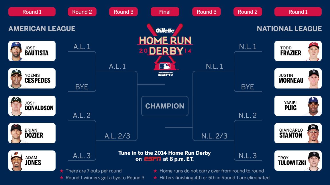 THE HOME RUN DERBY BRACKET IS HERE 🤩 Who's your pick to win