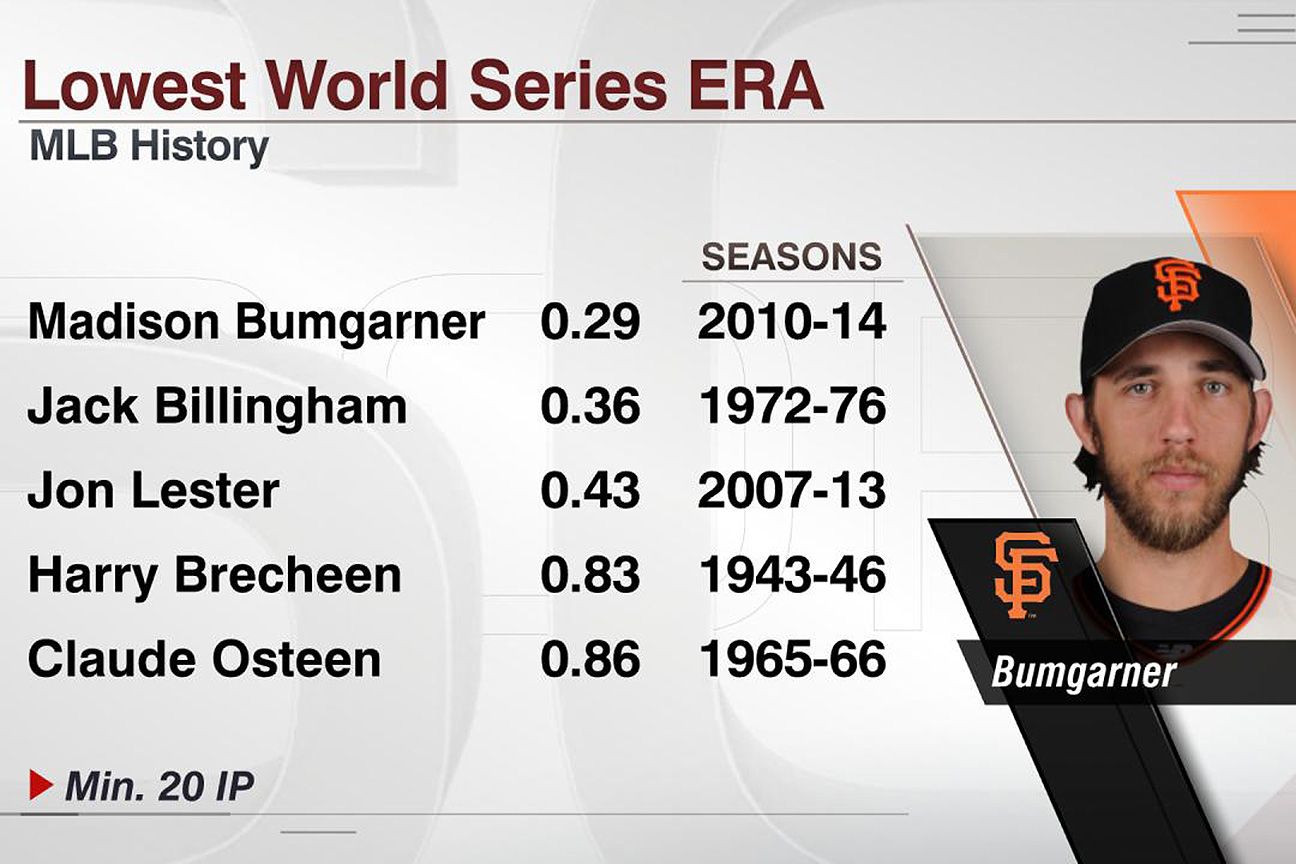 Bumgarner and the Giants find success on and off stat sheet on