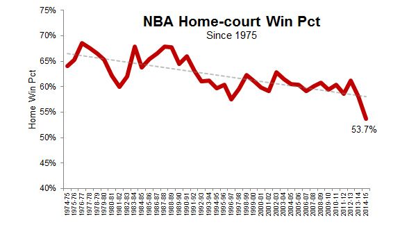 NBA: Home court advantage in decline ESPN