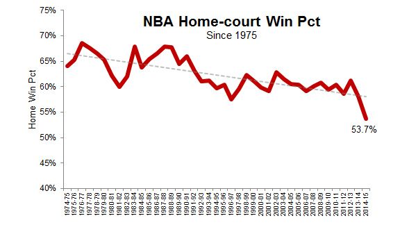 Why do the Warriors have home court advantage over the Celtics in