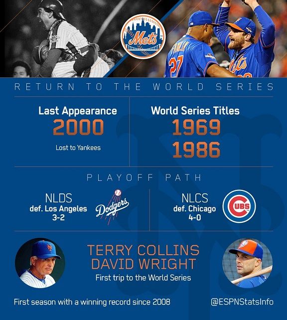 New York Mets headed to the World Series ESPN Stats & Info ESPN