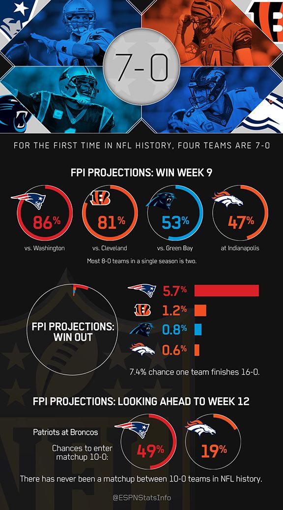 FPI projections for the four unbeaten teams ESPN Stats & Info ESPN