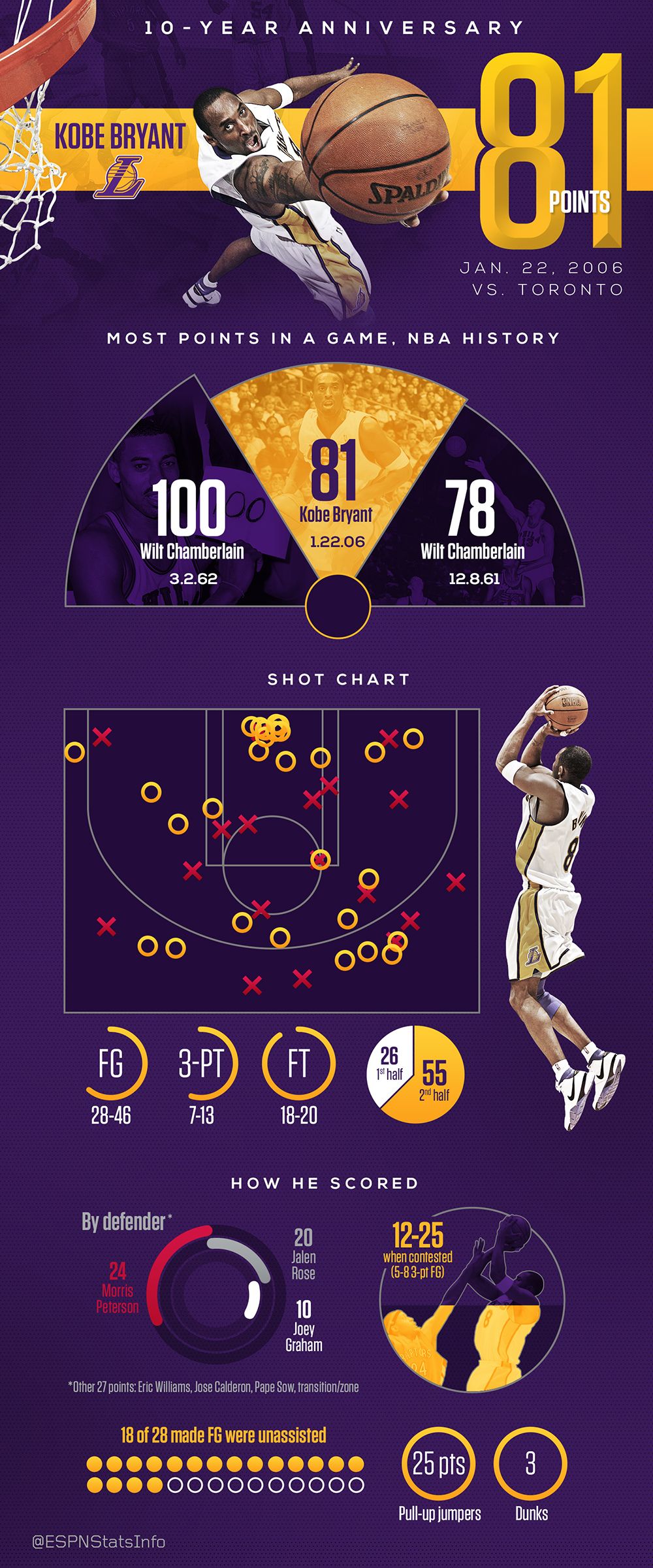 AP Was There: Kobe Bryant channels Wilt, scores 81 points