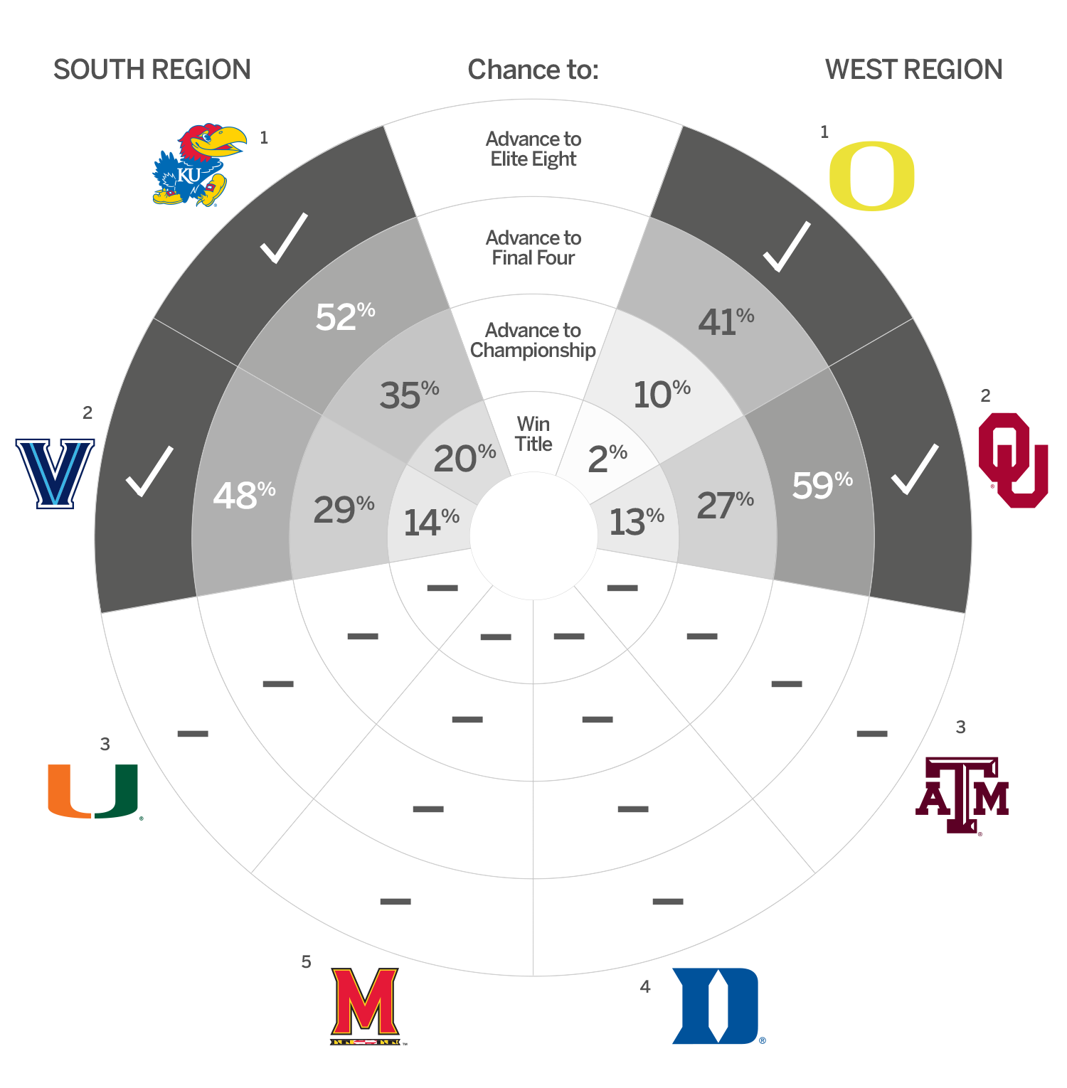 BPI chances to advance Sweet 16 ESPN Stats & Info ESPN