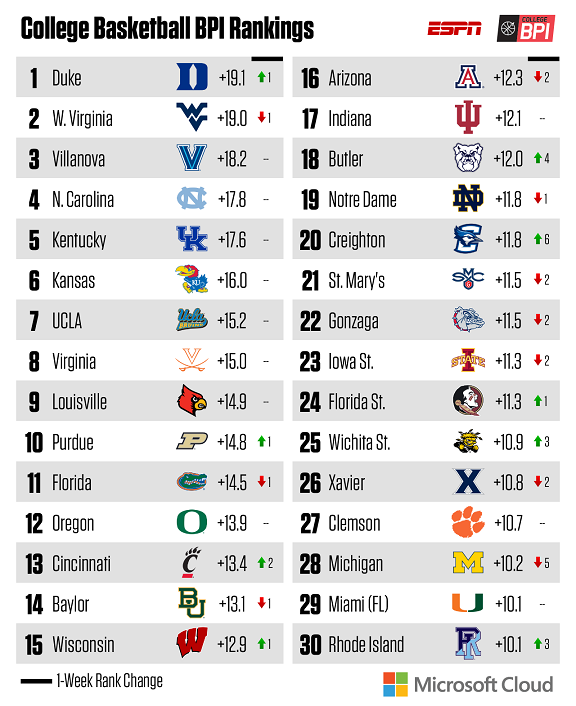 Duke back to No. 1 in BPI rankings - Stats & Info- ESPN