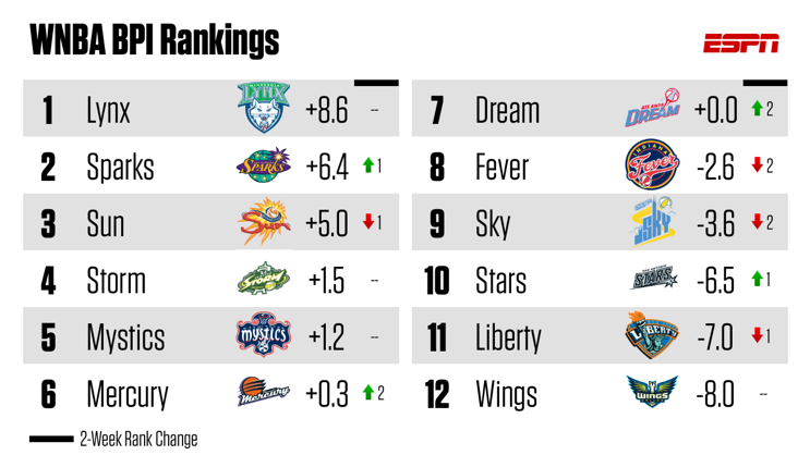 ESPN's WNBA Basketball Power Index - ESPN