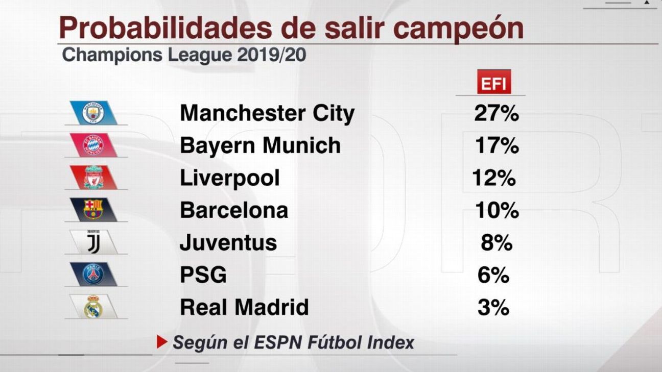 ¿Quién tiene más posibilidades de ganar la Champions League