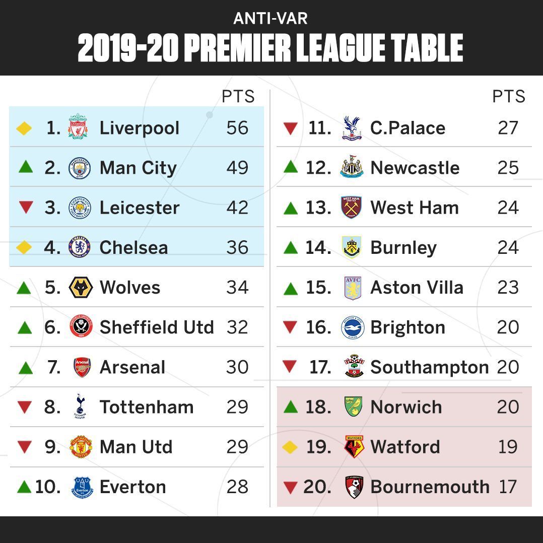 The Premier League Table Never Lies? Example of When It Did. Stats