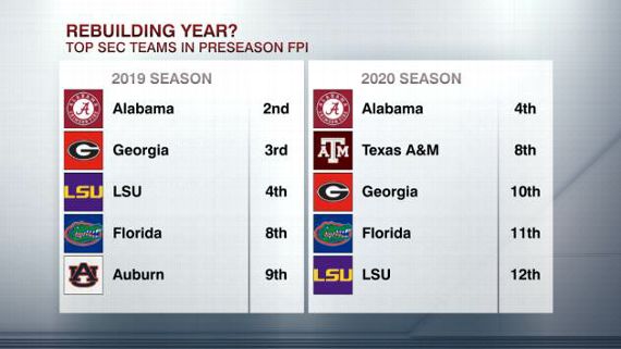 2020 Preseason College Football Fpi Breakdown