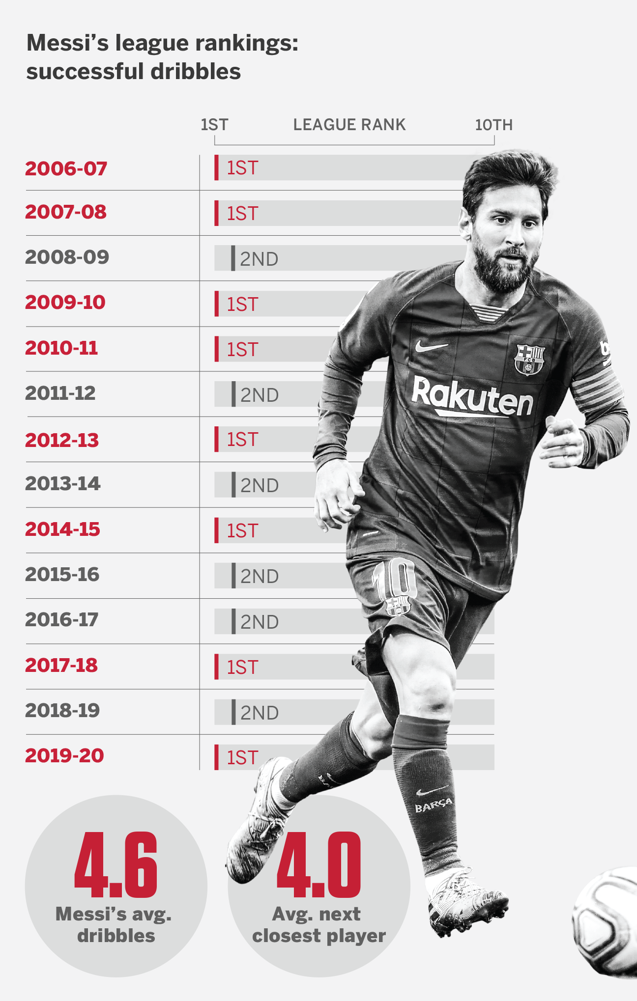 Cristiano Ronaldo vs Lionel Messi head-to-head Champions League record  after pair's worst season in Europe since 2005