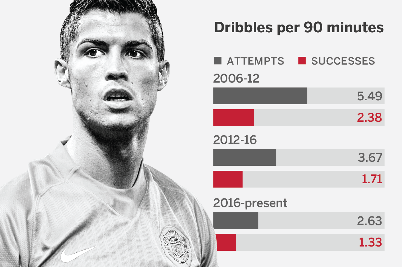 Cristiano Ronaldo, Biography & Facts
