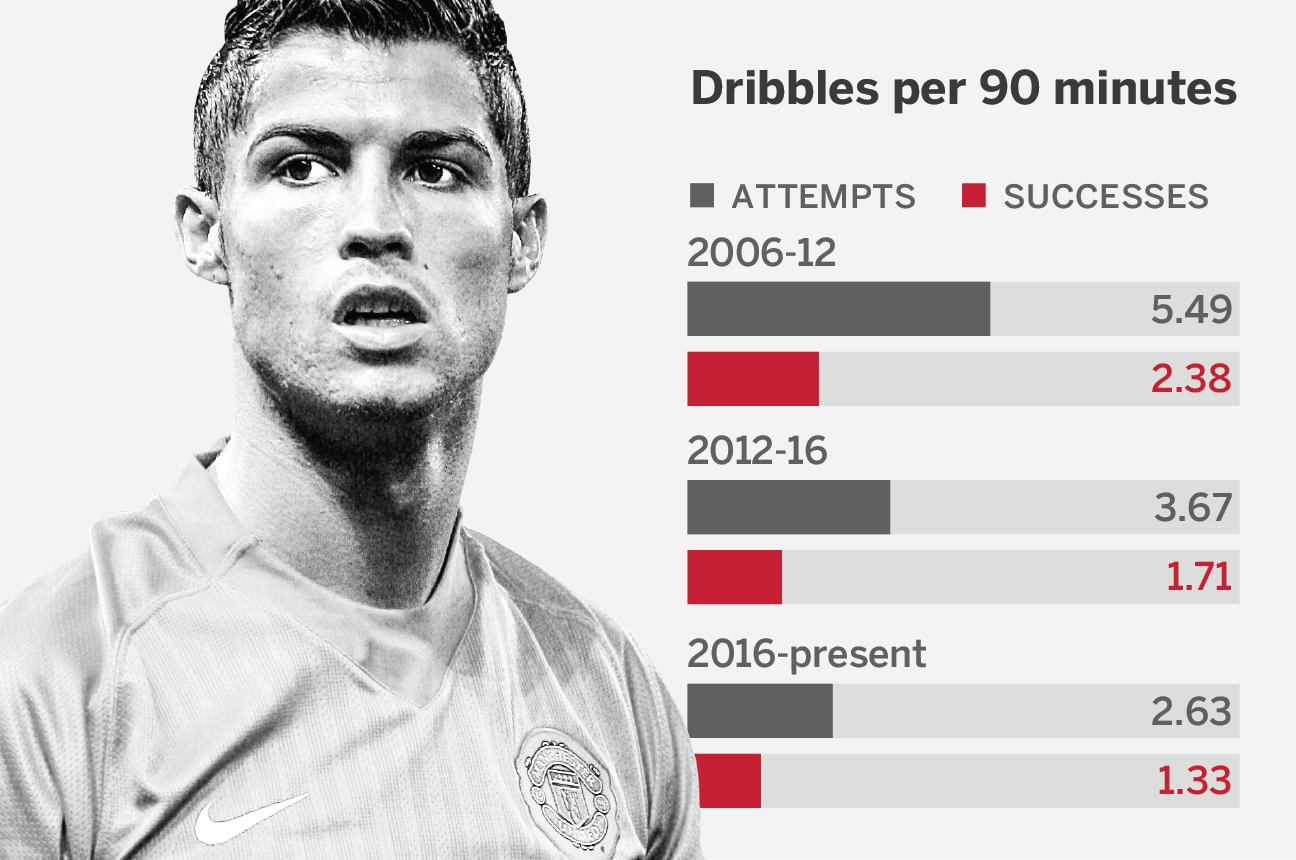 Stat Comparison: Messi vs Ronaldo for 2012/13 La Liga Campaign