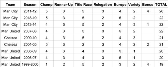Liverpool Are Premier League Champions But Where Does This Season Rank All Time