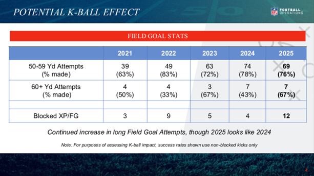 NFL: Does a "magic" ball boost goals? The change that redefines FGs