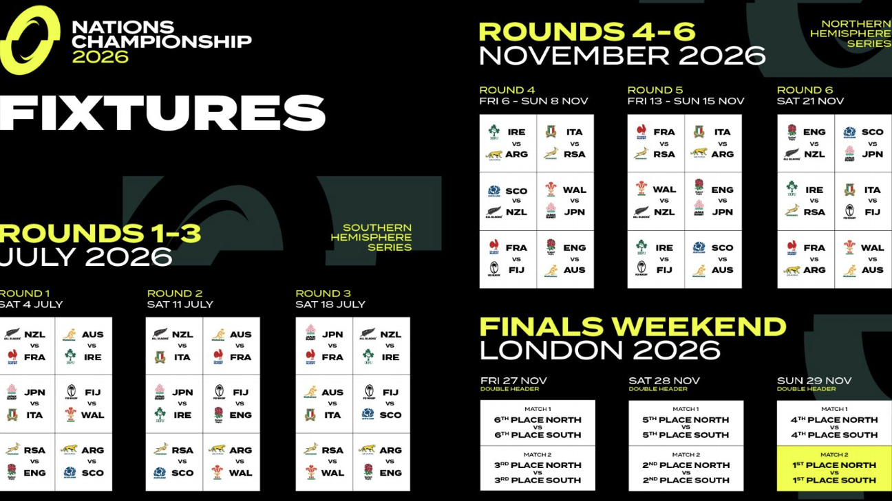 Rugby: SANZAAR and Six Nations launch Nations Championship in 2026 2 The Nations Championship will be played for the first time in 2026, featuring 12 teams from the SANZAAR and Six Nations structures.