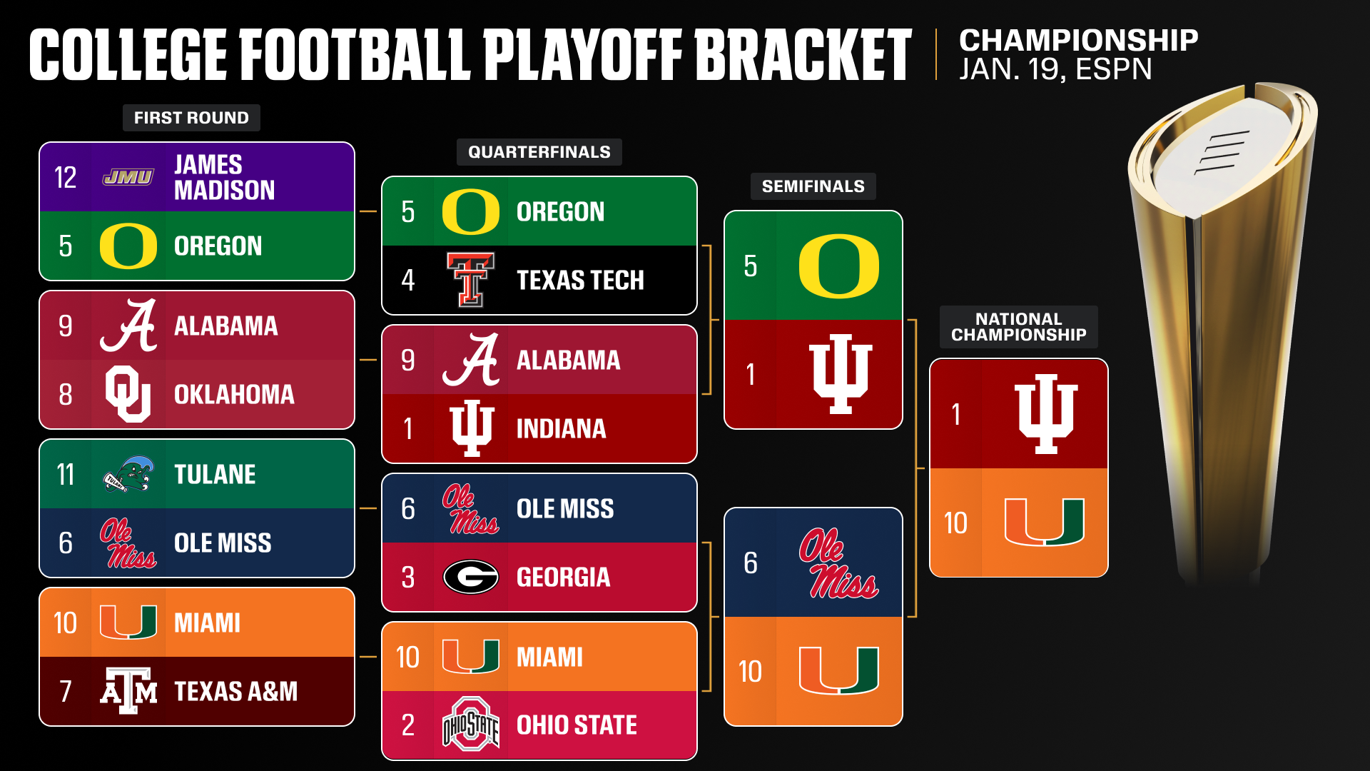 CFP National Championship first look: Previewing Miami-Indiana